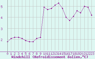Courbe du refroidissement olien pour Lasfaillades (81)