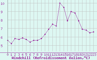 Courbe du refroidissement olien pour Nris-les-Bains (03)