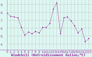 Courbe du refroidissement olien pour Thorrenc (07)