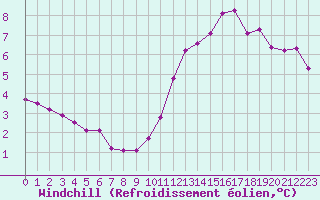 Courbe du refroidissement olien pour Saint-Brieuc (22)