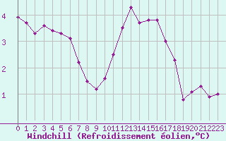 Courbe du refroidissement olien pour Estres-la-Campagne (14)