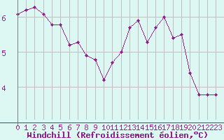 Courbe du refroidissement olien pour Brion (38)