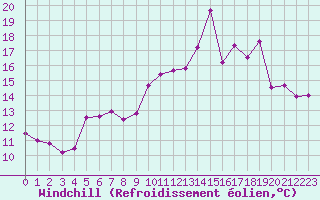 Courbe du refroidissement olien pour Biscarrosse (40)