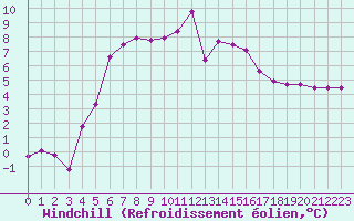 Courbe du refroidissement olien pour Lorient (56)