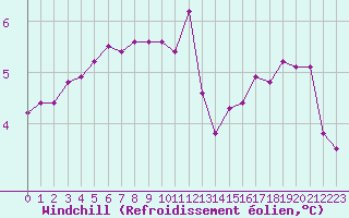 Courbe du refroidissement olien pour Sorcy-Bauthmont (08)