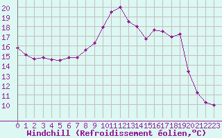 Courbe du refroidissement olien pour Saint-Maximin-la-Sainte-Baume (83)