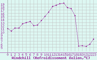 Courbe du refroidissement olien pour Lyon - Saint-Exupry (69)