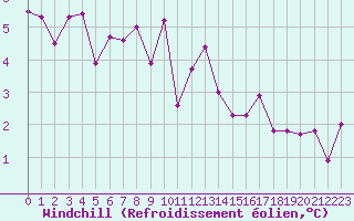 Courbe du refroidissement olien pour Le Mans (72)
