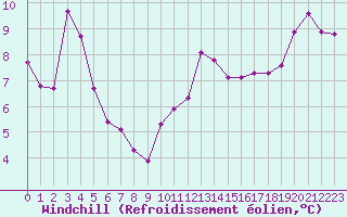 Courbe du refroidissement olien pour Saint-Georges-d