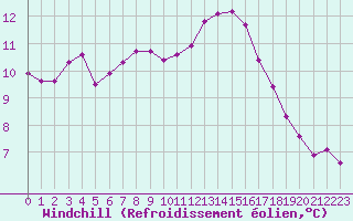Courbe du refroidissement olien pour Saint-Brevin (44)