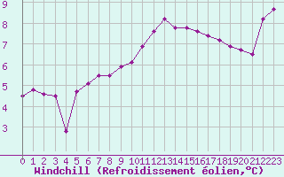 Courbe du refroidissement olien pour Roujan (34)
