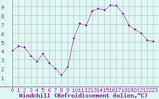 Courbe du refroidissement olien pour Douzens (11)