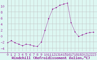 Courbe du refroidissement olien pour Selonnet (04)