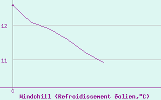 Courbe du refroidissement olien pour Saint-Martin-de-Londres (34)