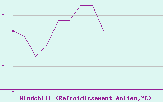 Courbe du refroidissement olien pour Mourmelon-le-Grand (51)