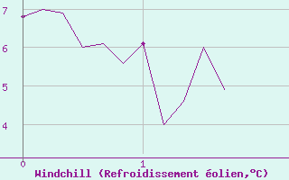 Courbe du refroidissement olien pour Concoules - La Bise (30)