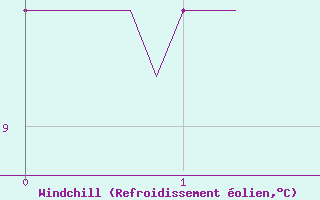 Courbe du refroidissement olien pour Valleraugue - Pont Neuf (30)
