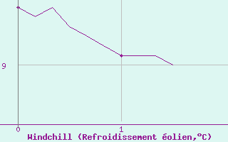 Courbe du refroidissement olien pour Caix (80)