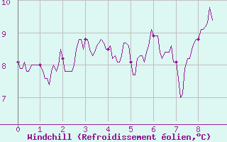Courbe du refroidissement olien pour Mcon (71)