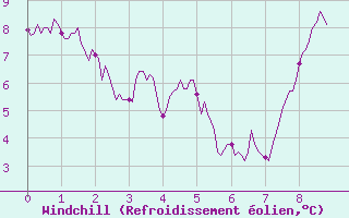 Courbe du refroidissement olien pour Rennes (35)