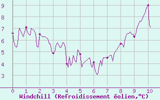 Courbe du refroidissement olien pour Brianon (05)