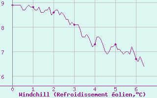 Courbe du refroidissement olien pour Calais / Marck (62)