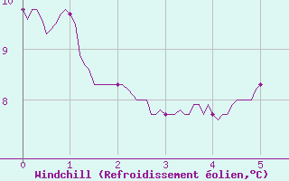 Courbe du refroidissement olien pour Narbonne (11)