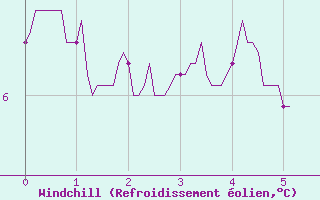 Courbe du refroidissement olien pour Saint-Martial-Viveyrol (24)
