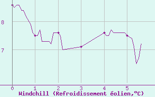 Courbe du refroidissement olien pour Vannes-Meucon (56)