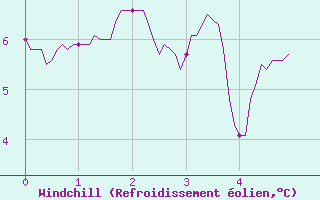 Courbe du refroidissement olien pour Dauphin (04)
