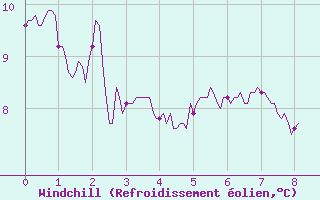 Courbe du refroidissement olien pour Melun (77)