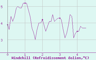 Courbe du refroidissement olien pour Vagney (88)