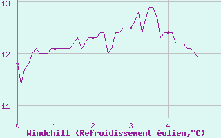 Courbe du refroidissement olien pour Melun (77)