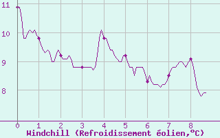 Courbe du refroidissement olien pour Istres (13)