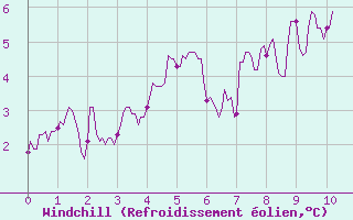 Courbe du refroidissement olien pour Pilat Graix (42)