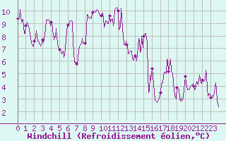 Courbe du refroidissement olien pour Mont Arbois (74)