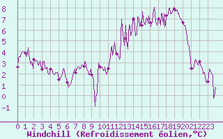 Courbe du refroidissement olien pour Paray-le-Monial - St-Yan (71)