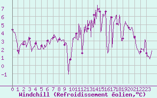 Courbe du refroidissement olien pour Lyon - Bron (69)