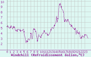 Courbe du refroidissement olien pour Rennes (35)