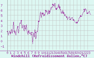 Courbe du refroidissement olien pour Saint-Brieuc (22)