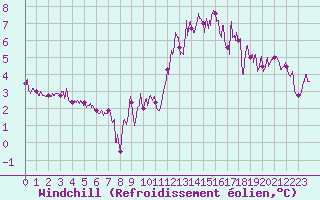 Courbe du refroidissement olien pour Boulogne (62)