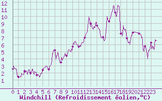 Courbe du refroidissement olien pour Formigures (66)
