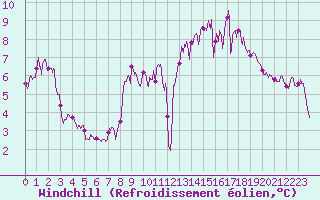 Courbe du refroidissement olien pour Montlimar (26)