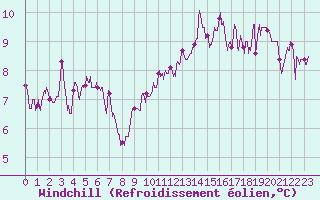 Courbe du refroidissement olien pour Aubenas - Lanas (07)