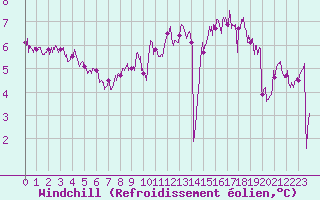 Courbe du refroidissement olien pour Le Havre - Octeville (76)