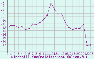 Courbe du refroidissement olien pour Col des Rochilles - Nivose (73)
