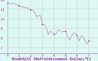 Courbe du refroidissement olien pour Thorigny (85)