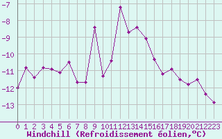Courbe du refroidissement olien pour Col des Rochilles - Nivose (73)