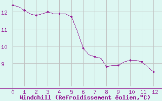Courbe du refroidissement olien pour Villefontaine (38)