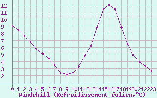 Courbe du refroidissement olien pour Millau (12)